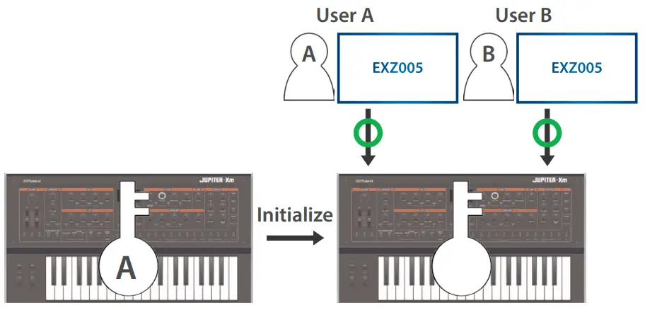 Transferring User Data and Initializing Your User License