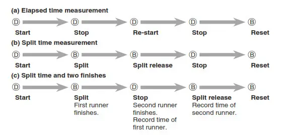 CASIO Watch 3416- Elapsed