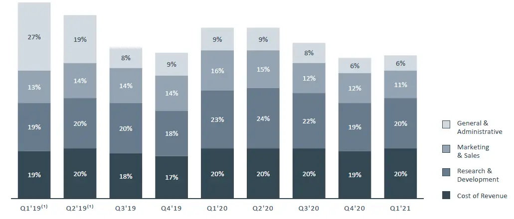 Investor FB Q1 2021 Earnings-Presentation-fig-12