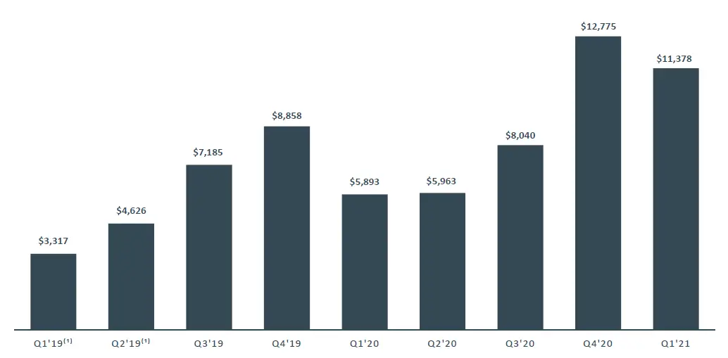 Investor FB Q1 2021 Earnings-Presentation-fig-13
