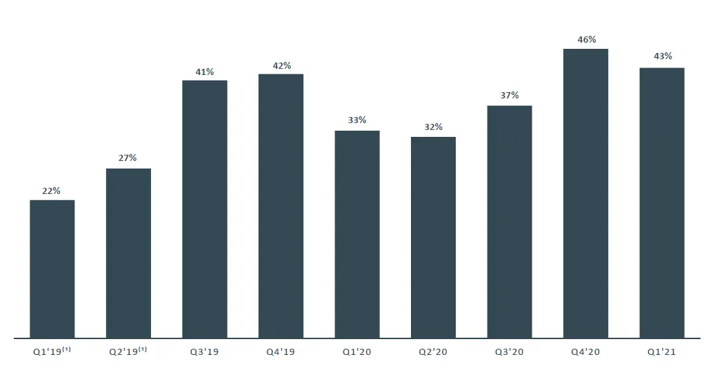 Investor FB Q1 2021 Earnings-Presentation-fig-14