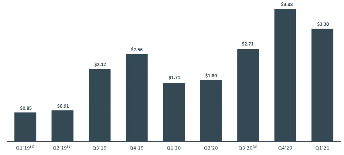 Investor FB Q1 2021 Earnings-Presentation-fig-16