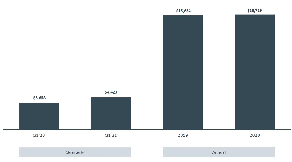 Investor FB Q1 2021 Earnings-Presentation-fig-17