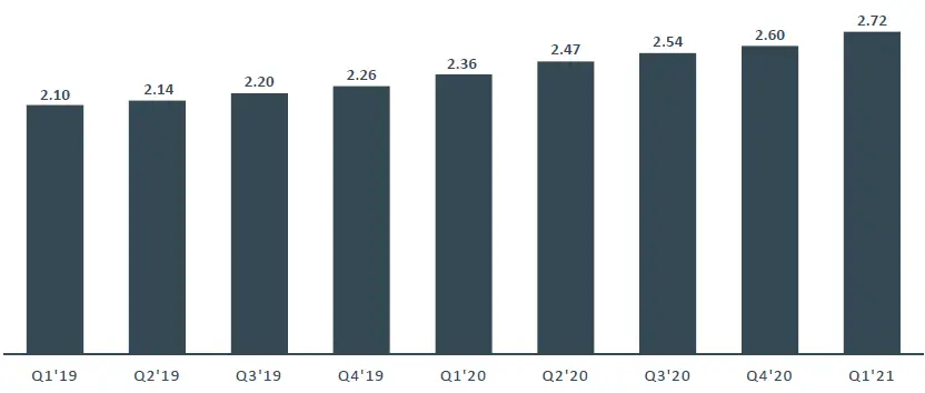 Investor FB Q1 2021 Earnings-Presentation-fig-5