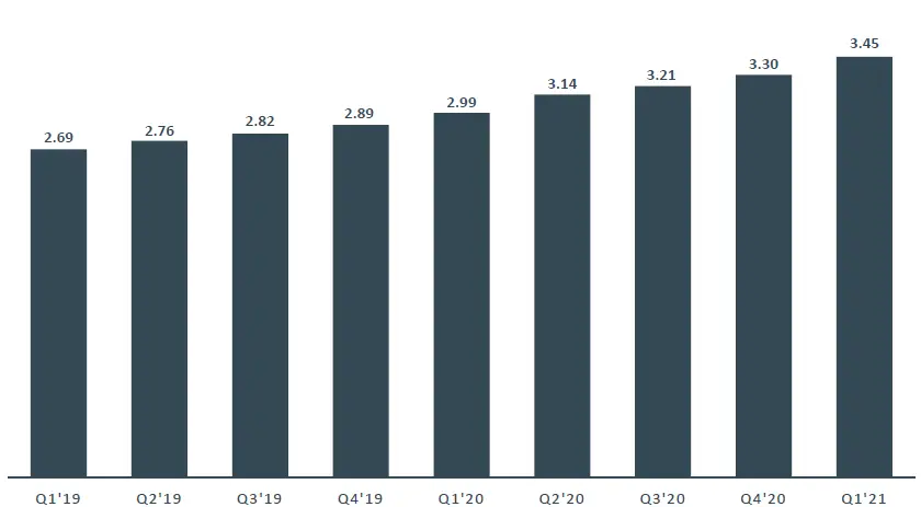 Investor FB Q1 2021 Earnings-Presentation-fig-6