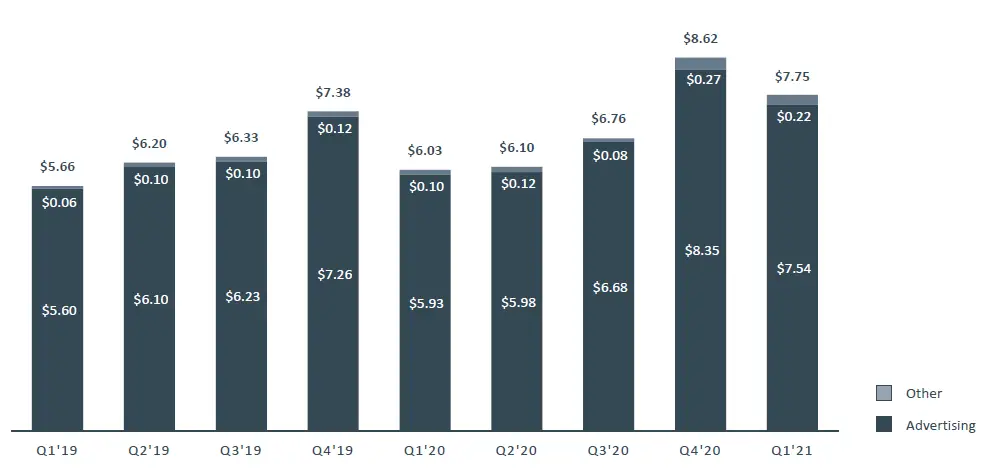 Investor FB Q1 2021 Earnings-Presentation-fig-7