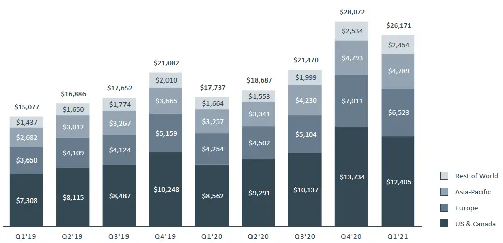 Investor FB Q1 2021 Earnings-Presentation-fig-9