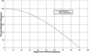 HOBO S-LIB-M003 - Plot B