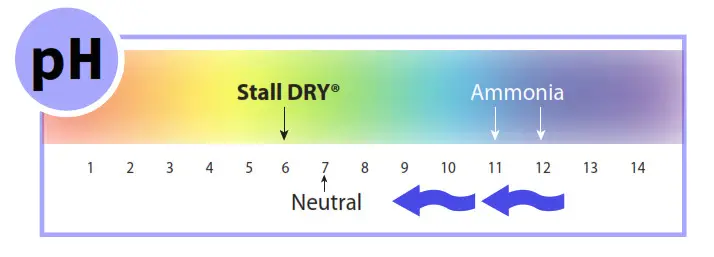Neutralizes pH Levels