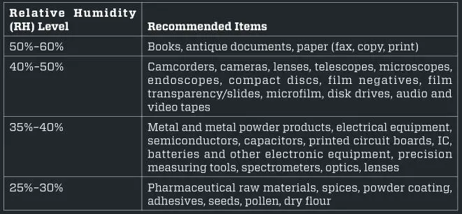 Ruggard Electronic Dry Cabinet - OPTIMAL RELATIVE HUMIDITY Table