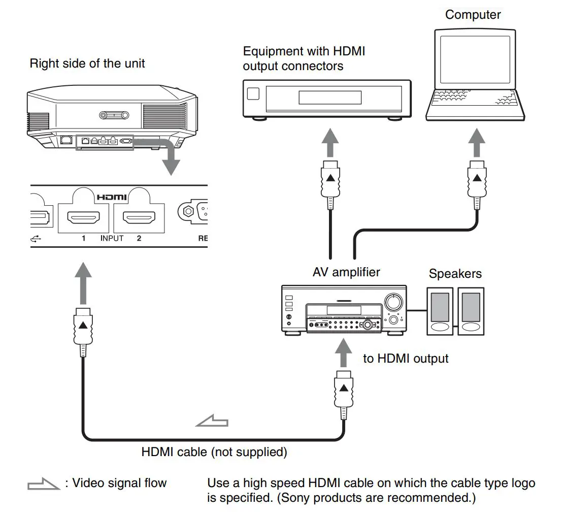 SONY VPL-HW65 Full HD SXRD Home Cinema Projector User Manual - When making connections