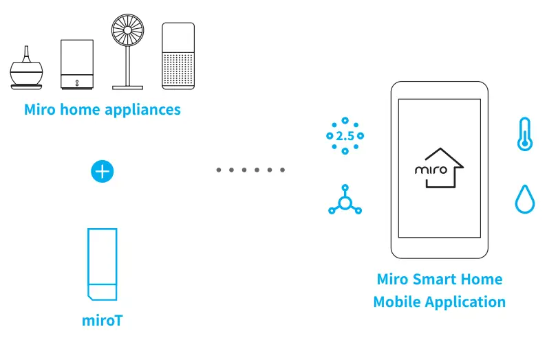 Smart Home and miroT - What is miroT