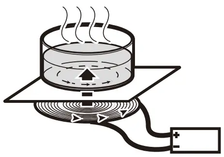 How Induction Cooking Works