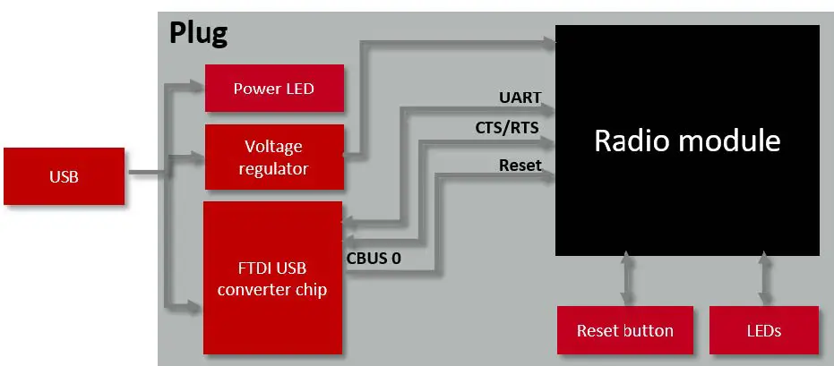 WURTH ELEKTRONIK 2605056081001 Tarvos-I USB Radio Stick fig 1