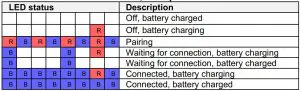 FIG 7 Receiver LED status, battery power
