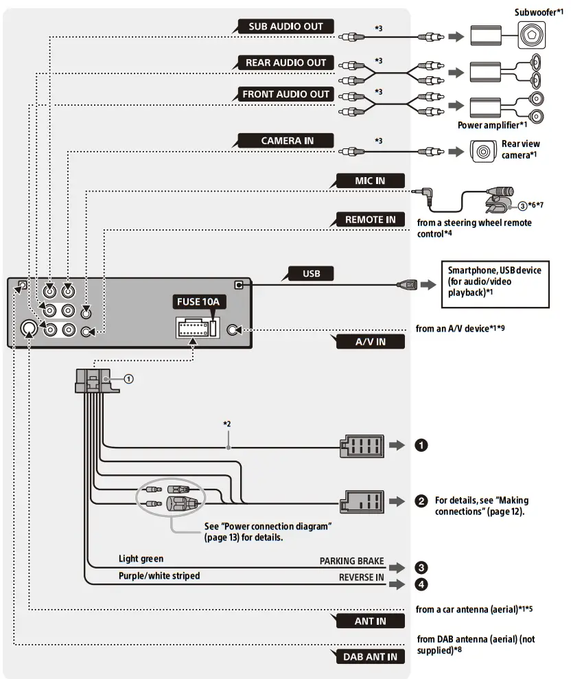 SONY XAV AX3250 DAB In Car Media Receiver - fig2