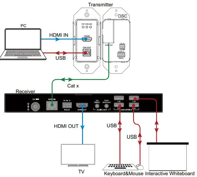HALL-TECHNOLOGIES-DSCV1-70-TX-1-Gang-4K-Wall-Plate-Transmitter-FIG-2