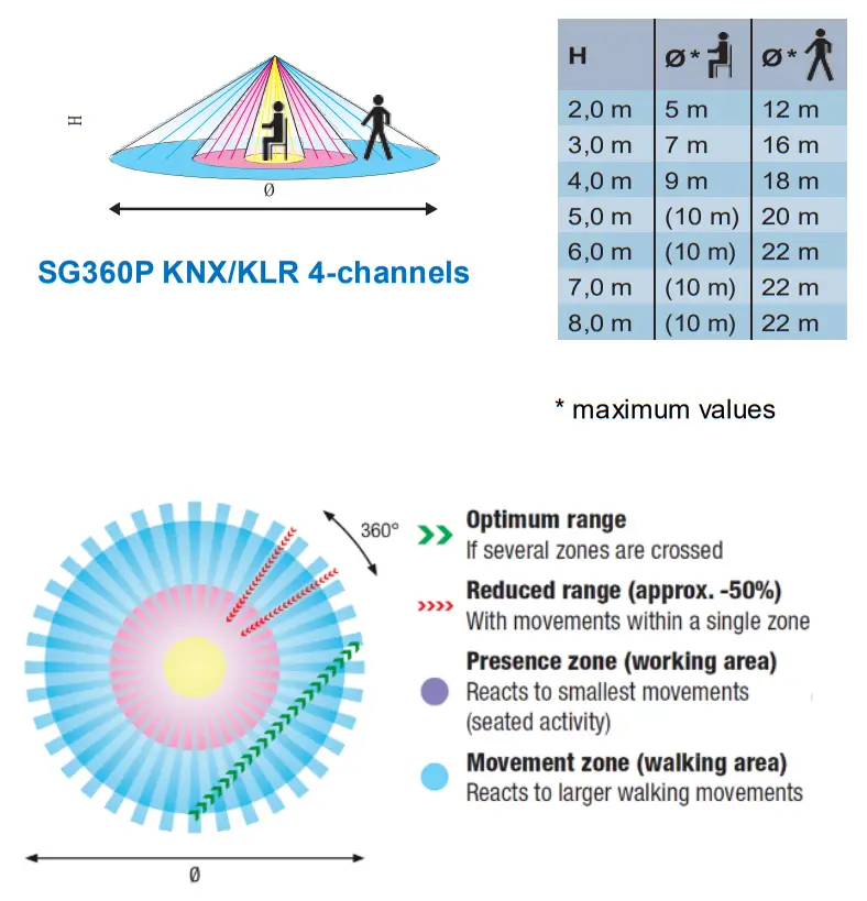 niko 25020N Swiss Garde 360 Presence KNX UP - Detection range