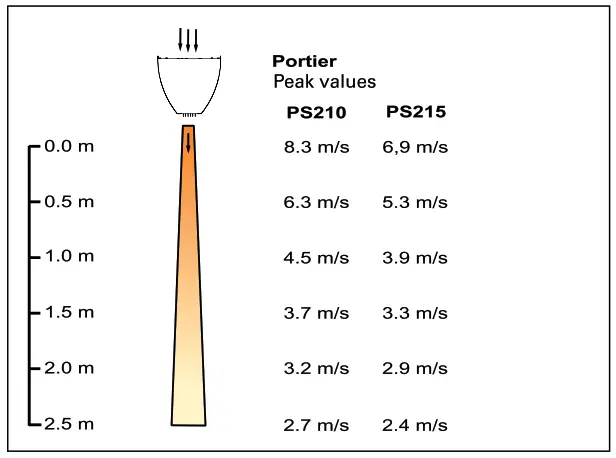 FRICO PS210E09 Thermozone Portier - Air velocity profile