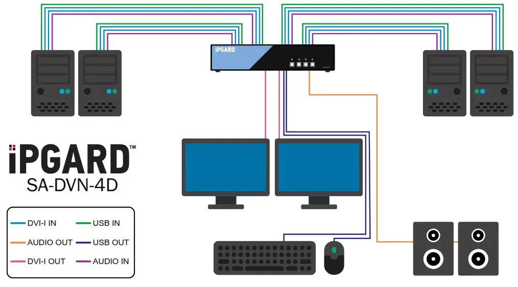 iPGARD SA DVN 4D 4 Port Dual-head Secure Pro DVI I KVM Switch - HARDWARE INSTALLATION