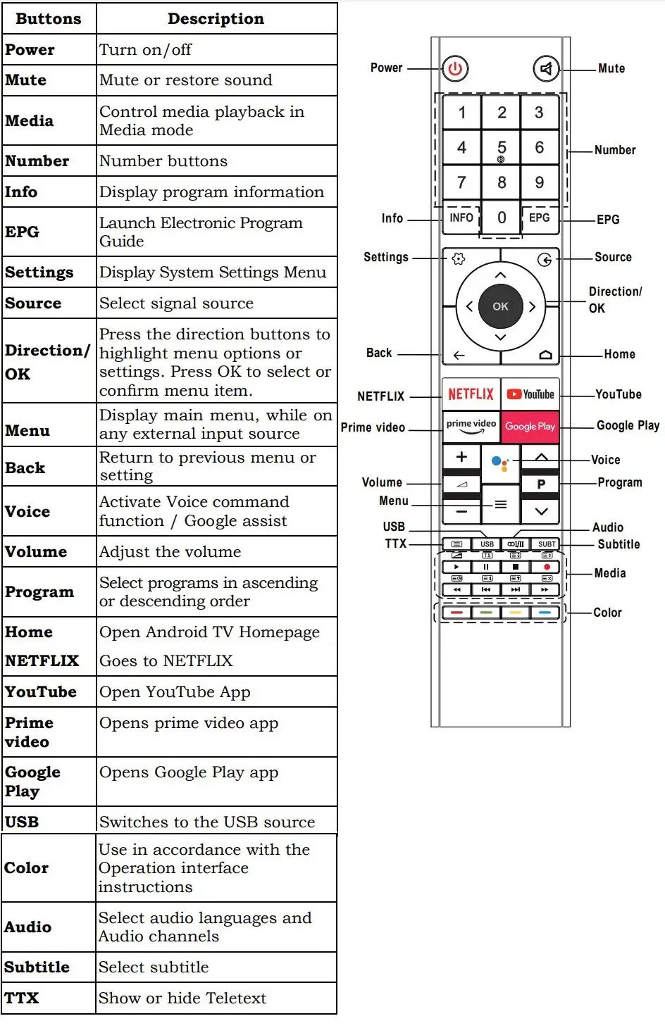 CHiQ L40G7H Full HD Android Smart LED TV User Manual - Remote control Overview