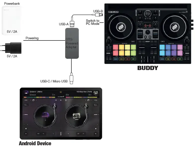 reloop-BUDDY-2-Deck-DJ-Controller-fig- (4)
