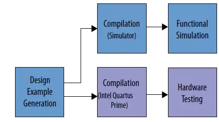 intel F-Tile CPRI PHY FPGA IP Design Example fig 1