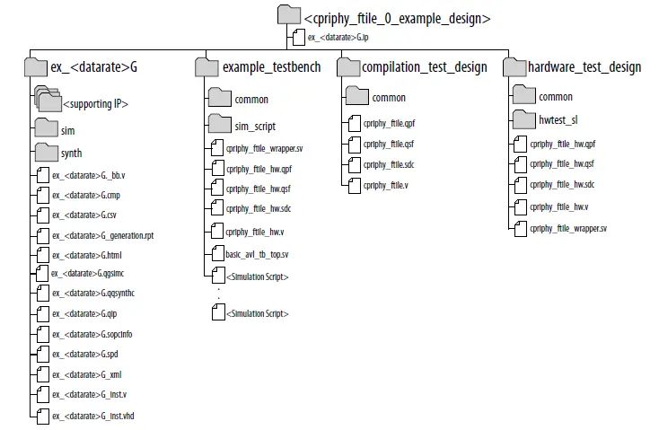 intel F-Tile CPRI PHY FPGA IP Design Example fig 4