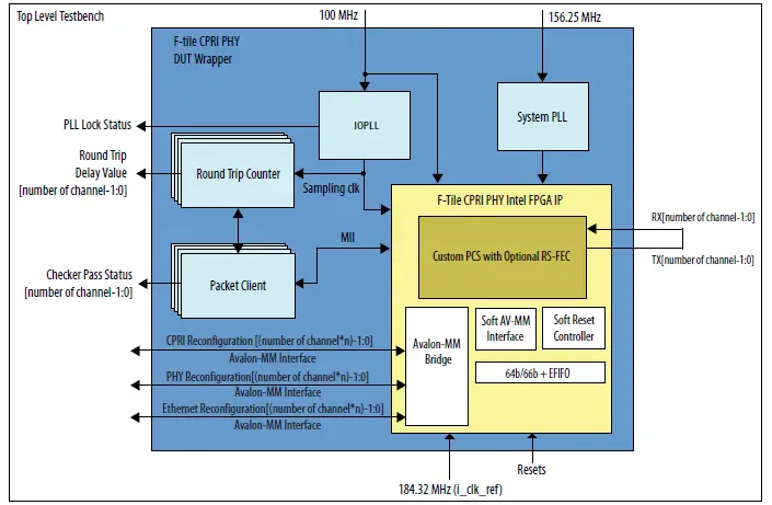 intel F-Tile CPRI PHY FPGA IP Design Example fig 6