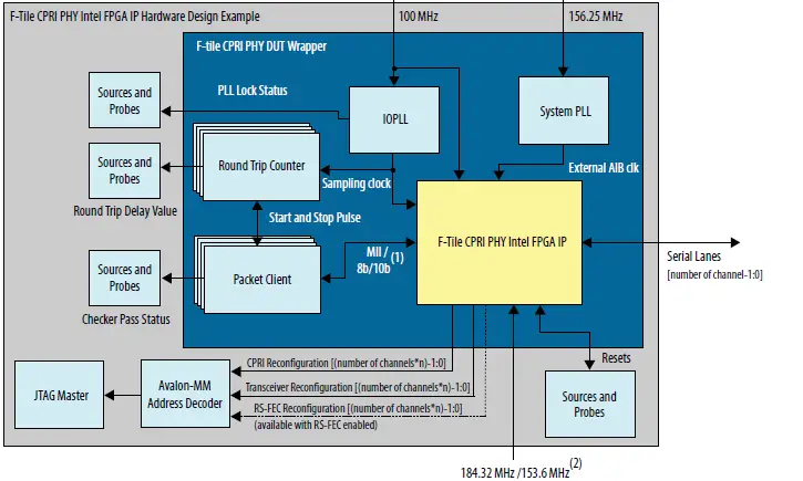 intel F-Tile CPRI PHY FPGA IP Design Example fig 8