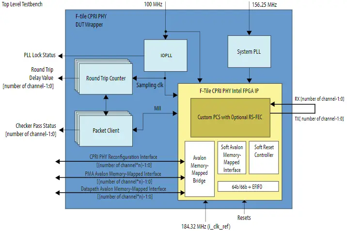 intel F-Tile CPRI PHY FPGA IP Design Example product