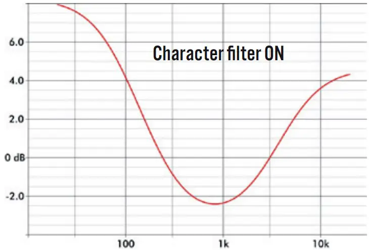 CHARACTER FILTER Graph