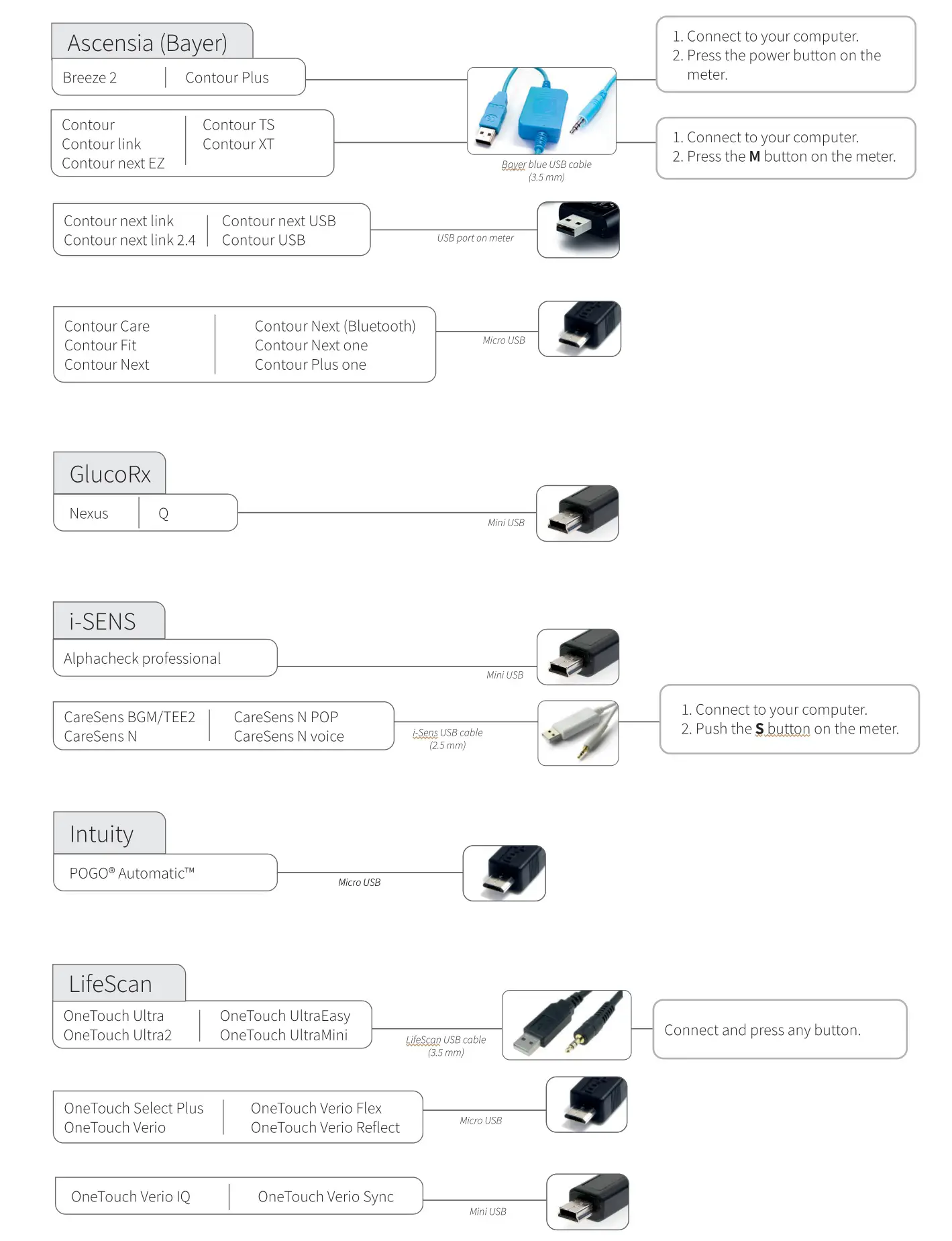 glooko Uploader Web-based Diabetes Management Software - Blood glucose meters – connected via USB cable 2