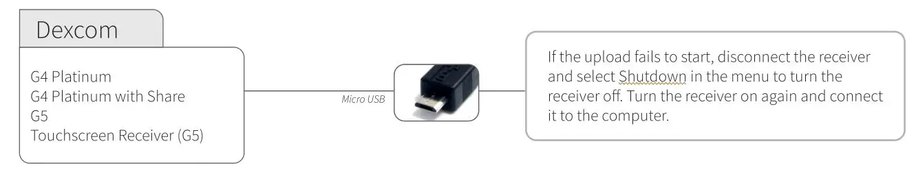 glooko Uploader Web-based Diabetes Management Software - CGMs – connected via USB cable
