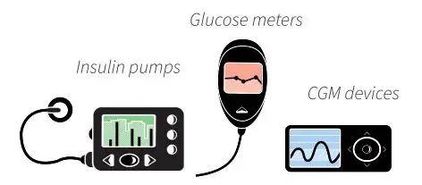 glooko Uploader Web-based Diabetes Management Software - Compatible devices and transmission methods