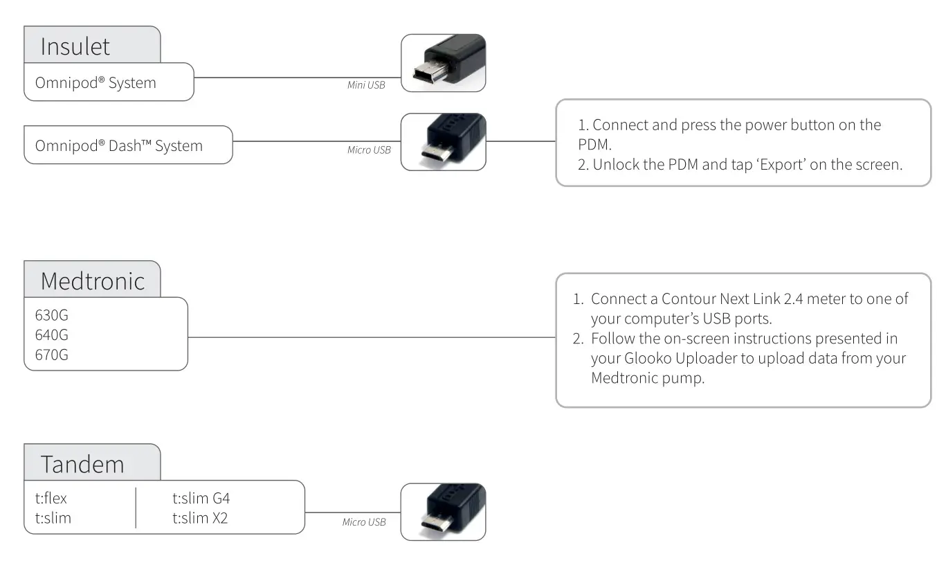glooko Uploader Web-based Diabetes Management Software - Insulin pumps – connected via USB cable