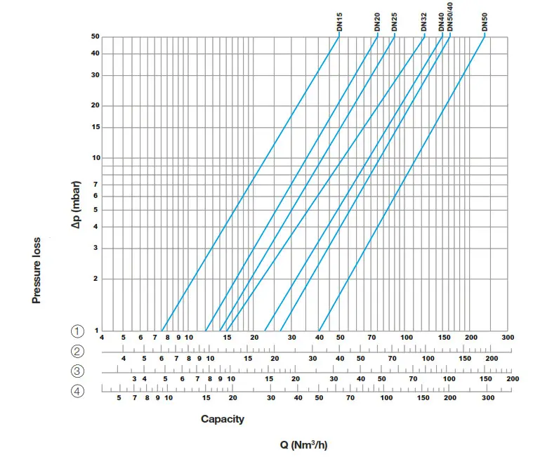 WATTS FGD Series Gas Pressure Governor- PRESSURE LOSS