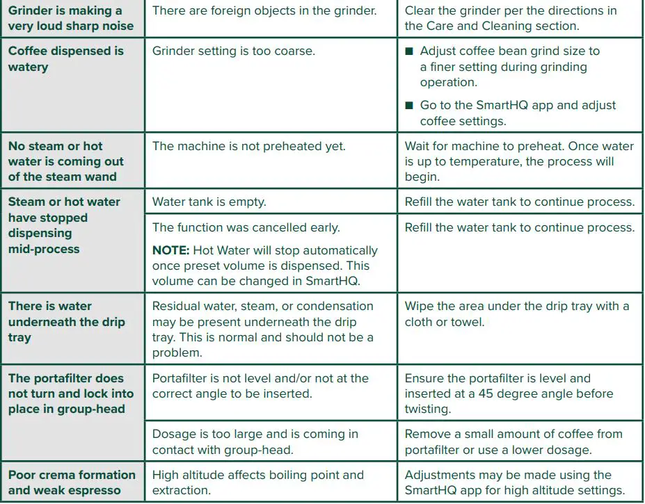CAFE C7CESAS2RS3 BELLISSIMO Semi Automatic Espresso Machine +Frother Owner's Manual - Troubleshooting