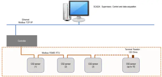MODBUS MASTER/SLAVE ARCHITECTURE