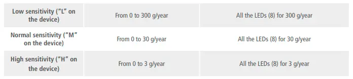 sauermann- Si-CD3 -Gas -Refrigerant- Leak- Detectors -fig 3