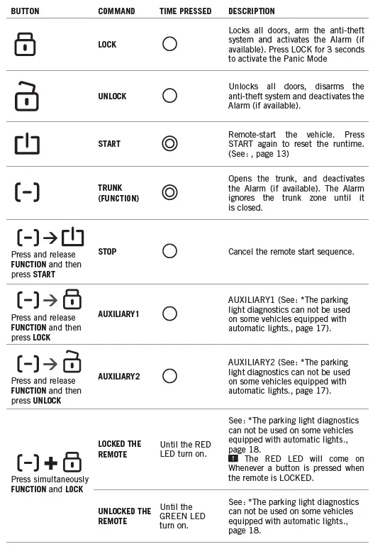 FORTIN FTX74 Security System Remote Car Starter 1