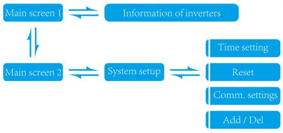 Deye Energy Collect Device MECD - MECD LCD operation flow chart