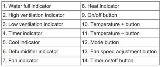 FIG 3 FUNCTION OF CONTROL PANEL