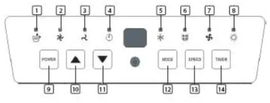 FIG 4 FUNCTION OF CONTROL PANEL