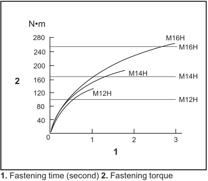 makita DTW284 Cordless Impact Wrench - Fig 5