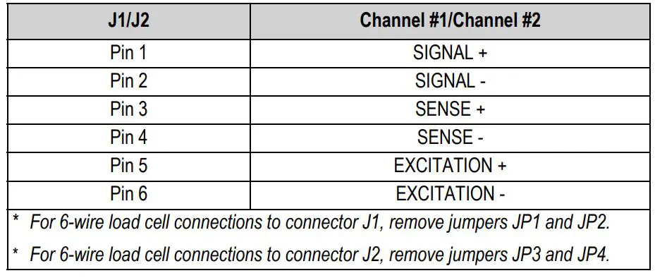 ST life augmented UM3016 Motor Control Software Development Kit - RICE LAKE 1280 Enterprise Series Dual AD Scale Card - Table 3. Pin Assignments