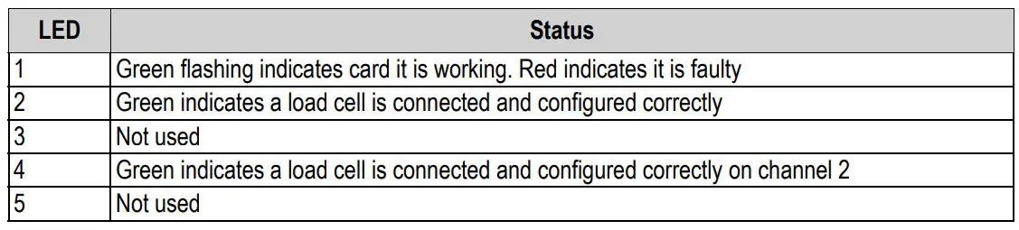 ST life augmented UM3016 Motor Control Software Development Kit - RICE LAKE 1280 Enterprise Series Dual AD Scale Card - Table 5. LED Status Lights