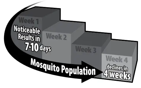 MOSQUITO MAGNET Advanced - Best Results