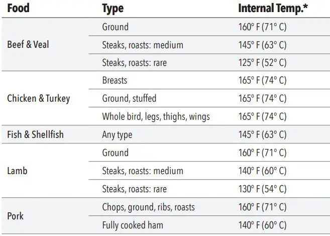 PowerXL Grill Air Fryer Combo Plus Owner’s Manual - Internal Temperature Meat Chart