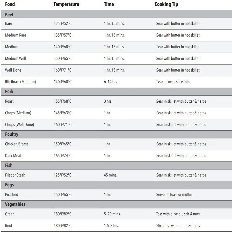 PowerXL Grill Air Fryer Combo Plus Owner’s Manual - Sous Vide Guidelines